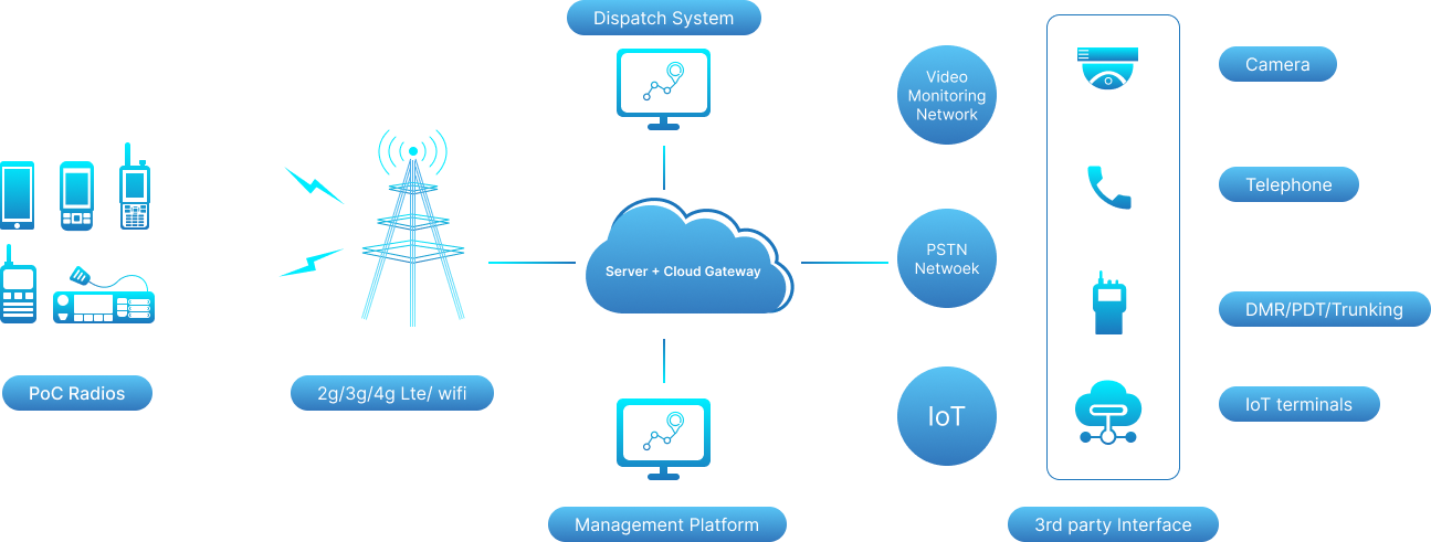 PoC Platform Inrico Thailand PoC Platform Inrico Thailand